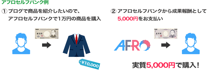 �@ブログで商品を紹介したいので、アフロセルフバンクで1万円の商品を購入 �Aアフロセルフバンクから成果報酬として5,000円をお支払い、実質5,000円で購入